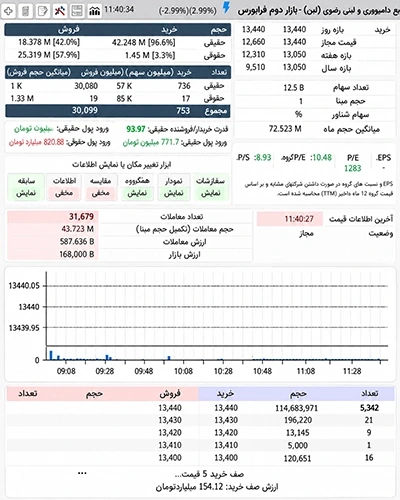 تداوم صف خرید سنگین لبن در سیزدهمین روز معاملاتی پس از عرضه اولیه